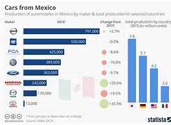 Image result for Mexico Automotive Industry