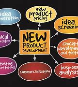 Image result for Product Design Concept