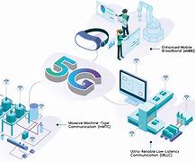 Image result for 5G System Architecture