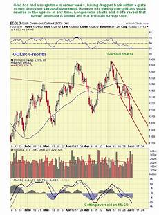 Gold Outlook Increasingly Bullish Gld Etf Daily News