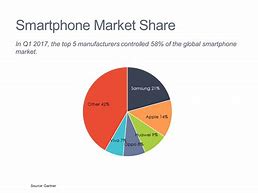 Image result for Us Smartphone Market Share Pie-Chart