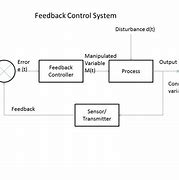 Image result for Error Signal Control System