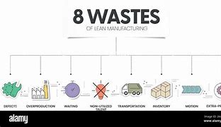 Image result for Lean Manufacturing Waste Types