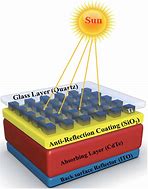Image result for Solar Thermal Absorber Reactor
