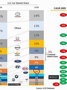 Image result for Low End Car Market Share