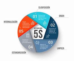 Image result for 5S De Segurida En Espanol