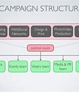 Image result for Political Campaign Team Structure