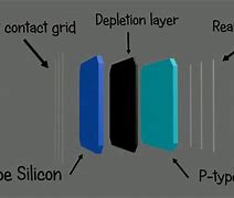 Image result for Solar Cell Pn-Junction