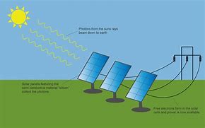 Image result for Solar Panel Function