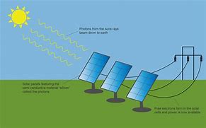 Image result for Construction of a Solar Panel