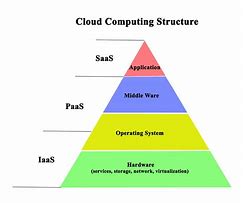 Image result for Cloud Computing Wikipedia