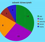 Image result for Wykres Kolowy Roslin W Polsce