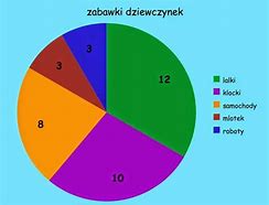 Image result for Wykres Slupkowy