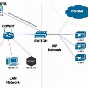 Image result for ISP DNS Server