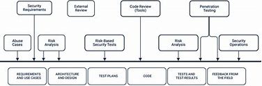 Image result for Code Review Techniques