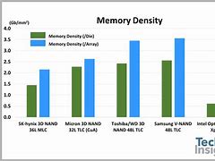 Image result for Pensity of Memory Storage