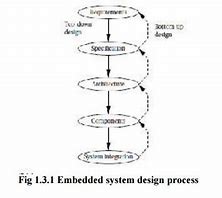 Image result for Embedded System Design Process