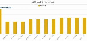 Image result for logm stock