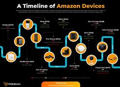 Image result for Amazon Product Line
