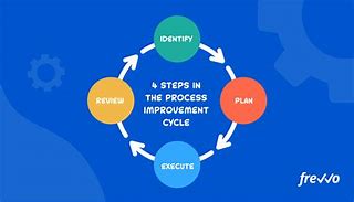 Image result for Continuous Process Improvement Cycle