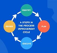 Image result for Continuous Improvement Strategy