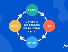 Image result for Continuous Improvement Circle
