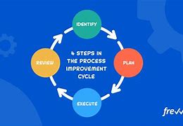 Image result for Continuous Process Improvement Principles