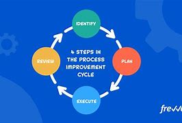 Image result for CPI Continuous Process Improvement