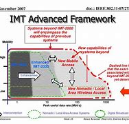 Image result for IMT Advanced wikipedia