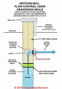 Image result for Well Casing Fitting