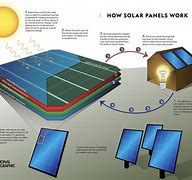 Image result for Solar Thermal Electricity