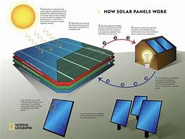 Image result for How Solar Panel