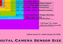 Image result for Smartphone Sensor Size