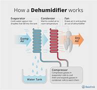 dehumidifier 的图像结果