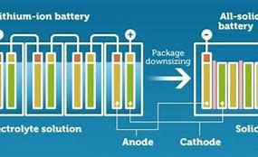 Image result for Solid State Battery Car