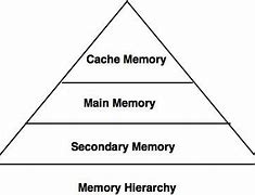 Image result for RAM Types Hierarchy