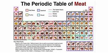 Image result for Periodic Table of Meat