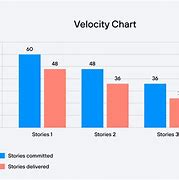 Image result for Velocity Percentage Chart