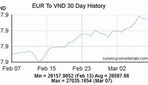 Image result for 1 Euro to VND