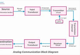 Image result for Analog Communication Devices