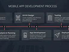 Image result for Develop Mobile Apps