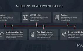 Image result for Mobile App Development Process