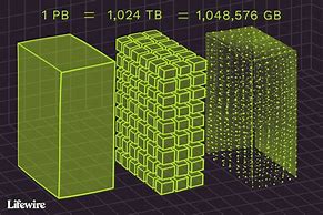 Image result for Gigabyte Terabyte