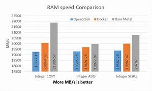 Image result for Ram Types and Speeds