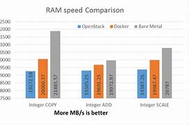 Image result for Ram Speed Comparison Chart