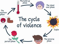 Image result for 5 Types of Domestic Abuse