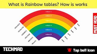 Image result for Rainbow Table