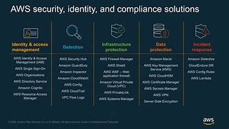 Image result for AWS Cloud Security