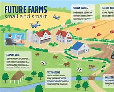 Image result for Smart Farming