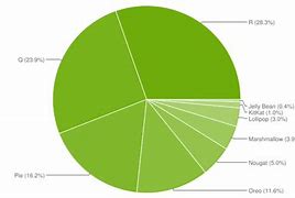 Image result for Wrold Population Stats Android vs iPhone Distribution